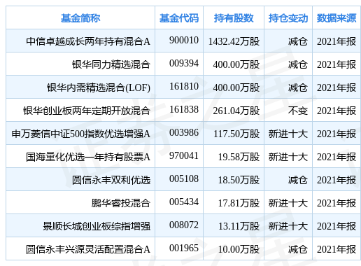 迪安诊断60日新低，南方养老FOFA基金重仓引关注