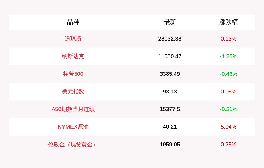 标普500指数六年五涨，2024年涨幅23%，两年狂飙50%