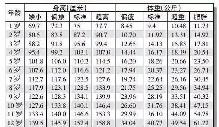 关于五岁八个月男孩身高体重的文章