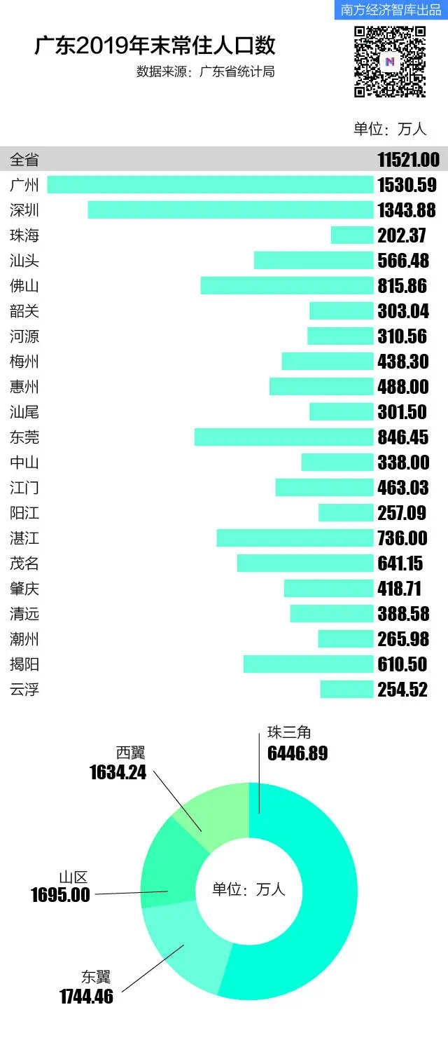 广东省各市人口比例分析