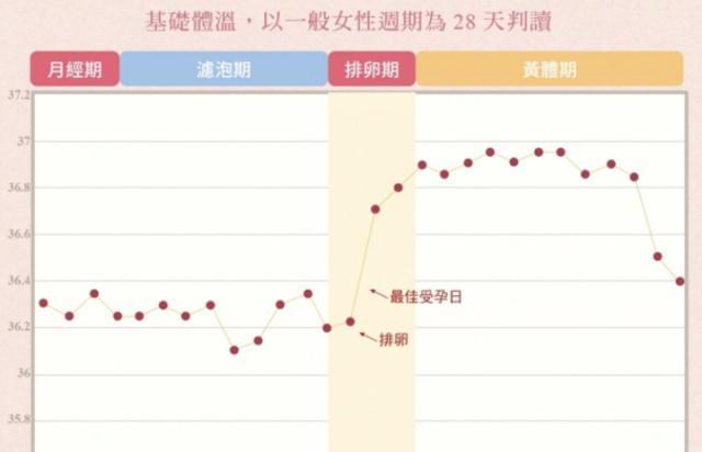 避孕药使用与月经周期变化，一个月来两次月经的解析