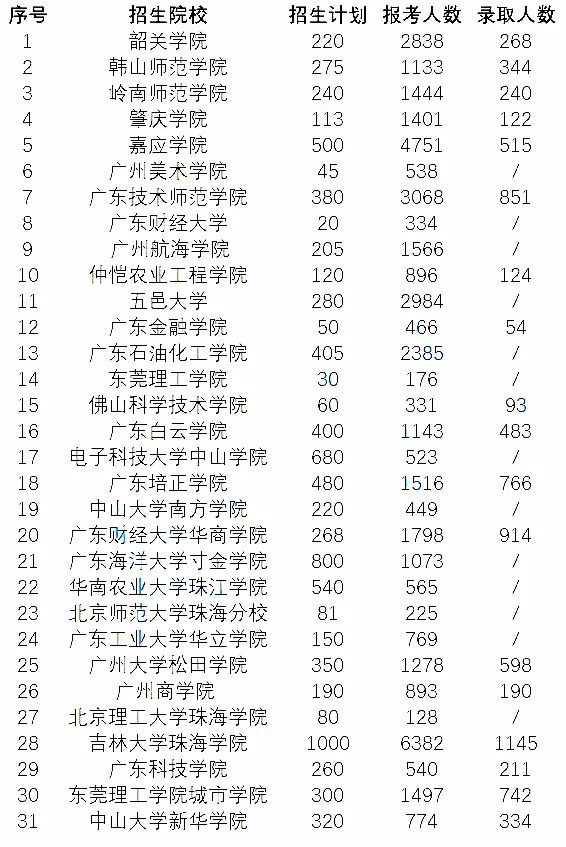 广东省重本生名额的增长及其影响