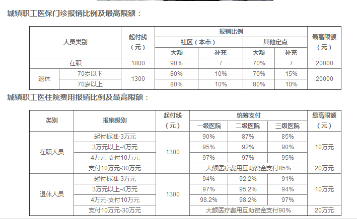 广东省工伤医保报销比例详解