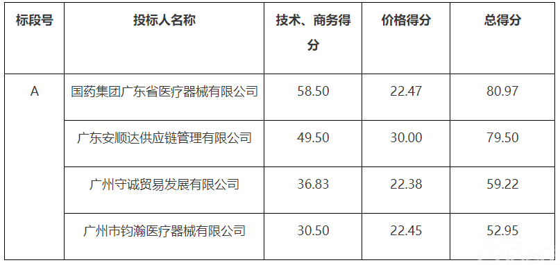 广东省医保中标公示名单及其影响