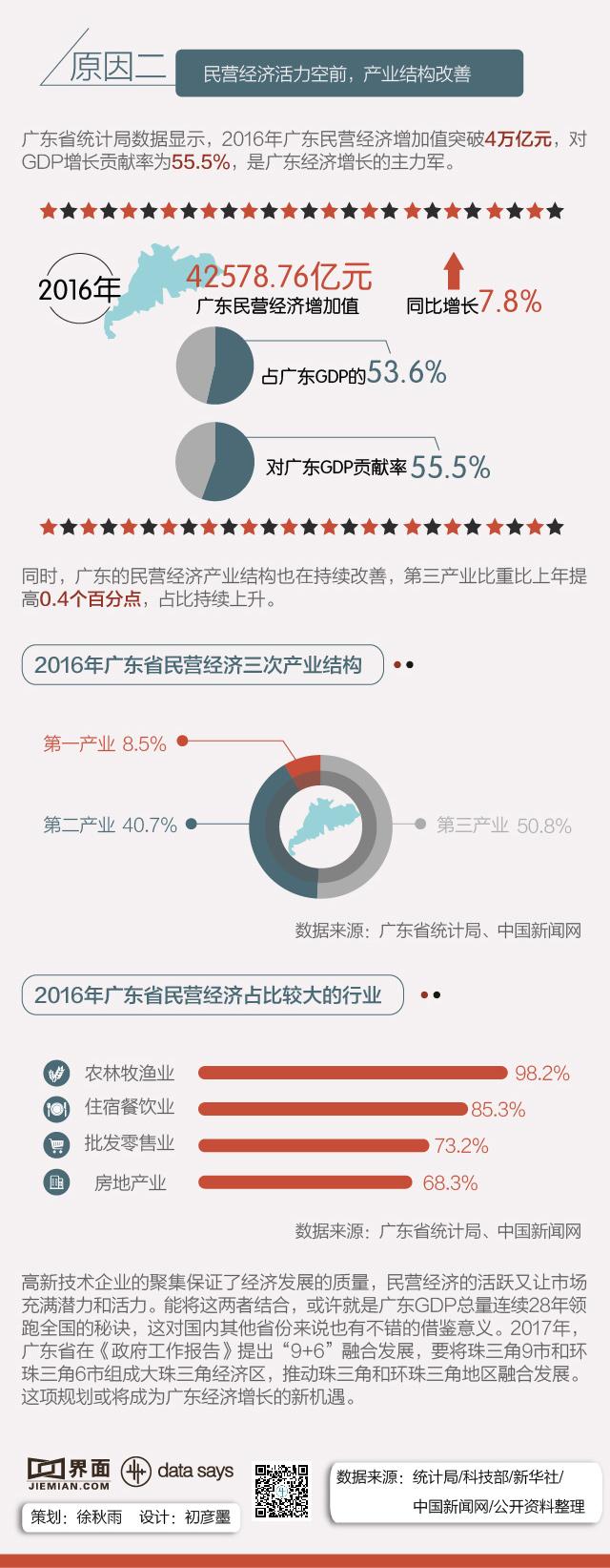 广东省各县区经济发展状况及2016年GDP排名分析