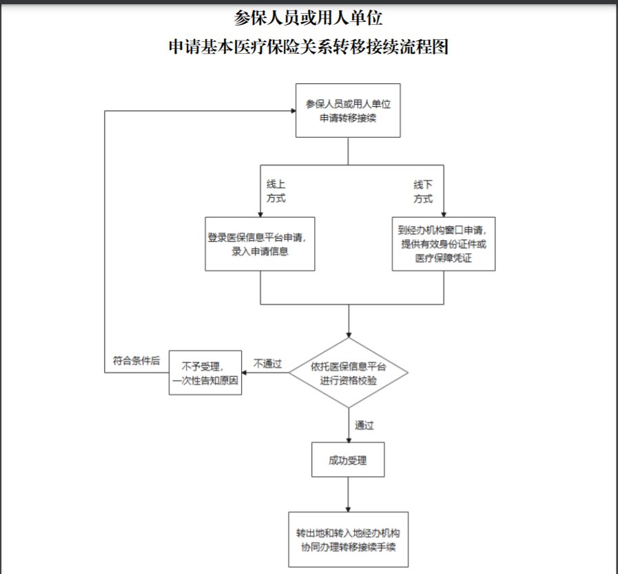 广东省社保转移到市级的详细流程与操作指南