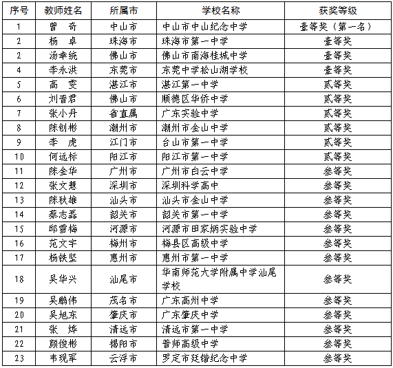 广东省小学排名2016年概览