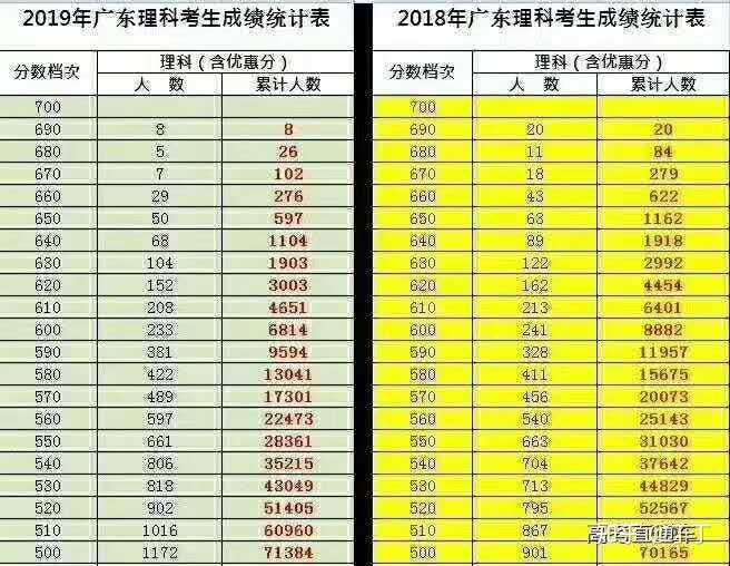 广东省高考理科分值分布及其影响